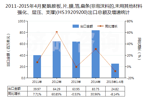 2011-2015年4月聚酰胺板,片,膜,箔,扁條(非泡沫料的,未用其他材料強(qiáng)化、層壓、支撐)(HS39209200)出口總額及增速統(tǒng)計(jì)
